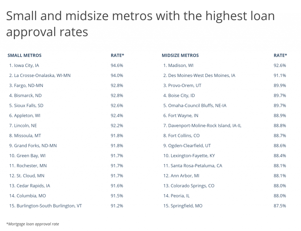 Small and midsize metros with the highest loan approval rates